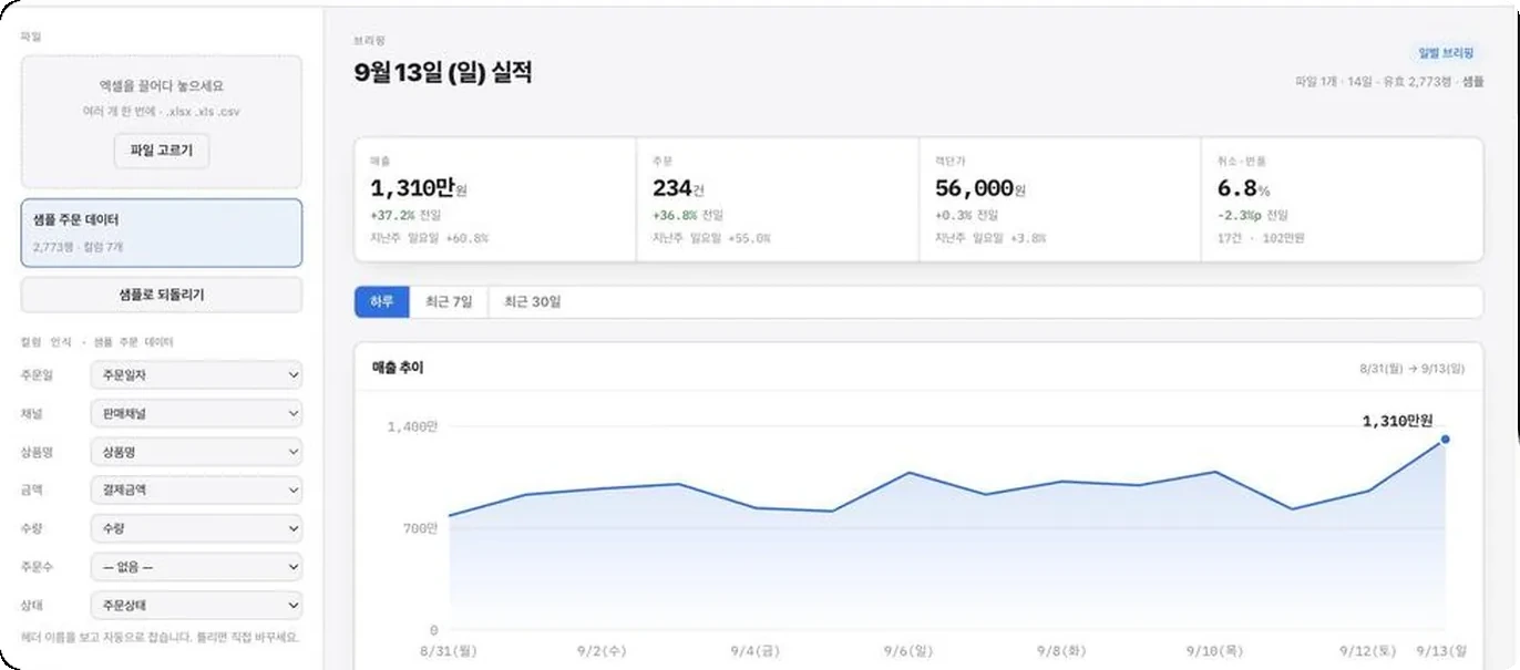 매출 브리핑 화면 — 하루 매출과 주문 수, 매출 추이 그래프