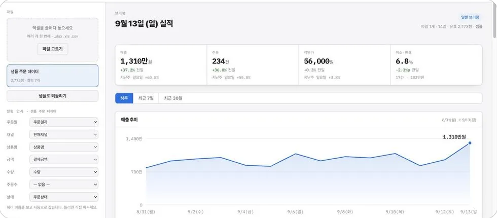 매출 브리핑 화면. 매출·주문·객단가 수치와 추이 그래프가 보인다